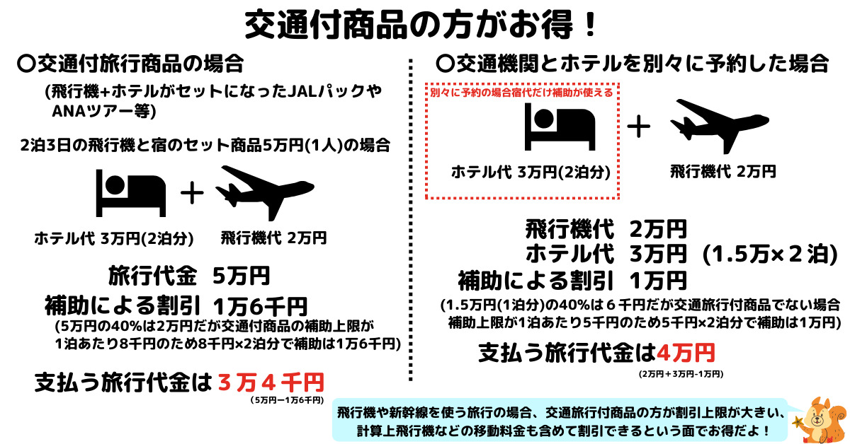 飛行機・新幹線つきで旅行支援を受けた方がいい理由
