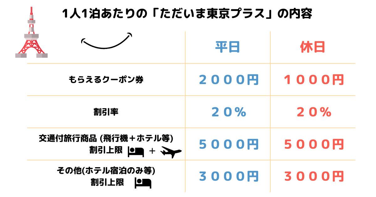 2023年の東京の旅行割内容とクーポン額