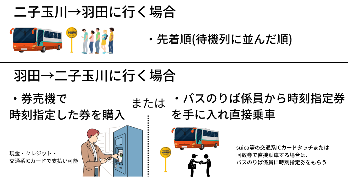 羽田⇔二子玉川間のバス乗車券予約方法