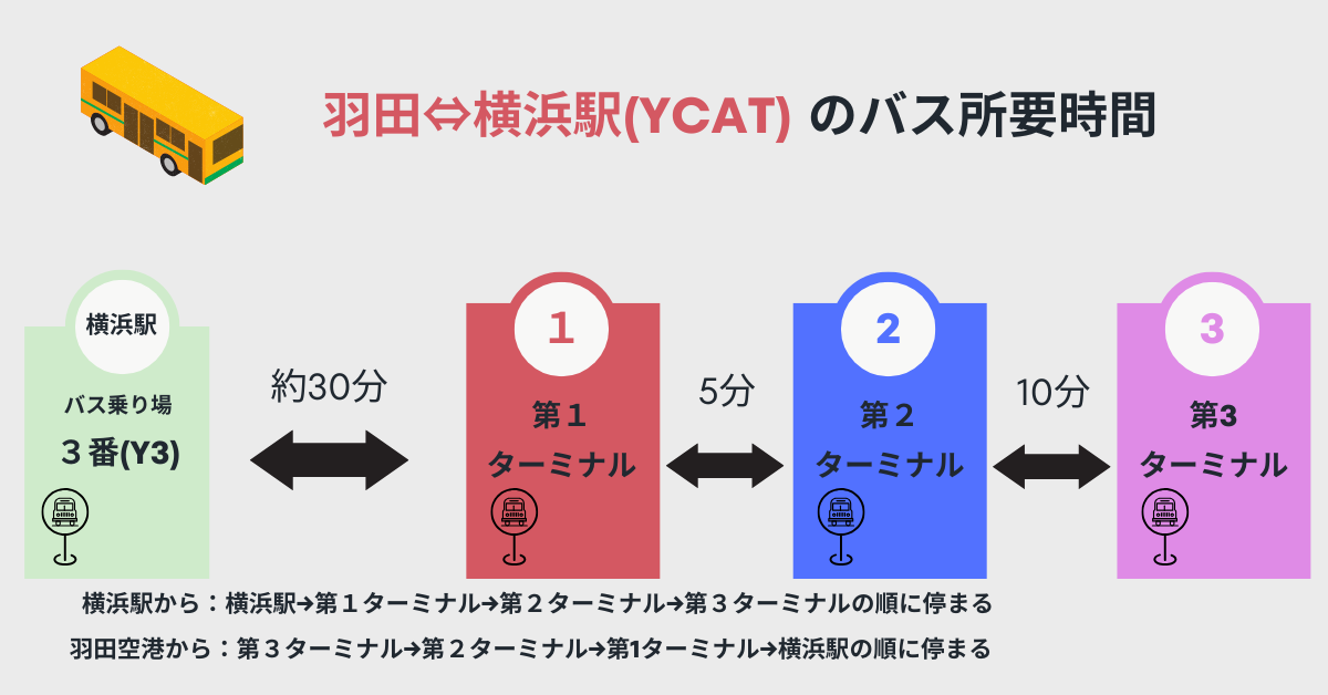 estimated time ykohama haneda bus